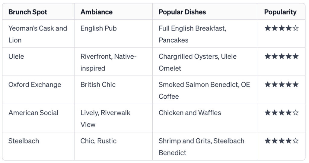 The image is a table detailing brunch options in Downtown Tampa. It lists the names of five brunch venues: Yeoman’s Cask and Lion, Ulele, Oxford Exchange, American Social, and Steelbach, alongside their ambiances, ranging from English Pub to Chic Rustic. Popular dishes like Full English Breakfast, Chargrilled Oysters, and Smoked Salmon Benedict are mentioned, with all venues rated between four to five stars for popularity.